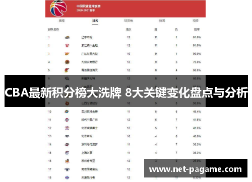 CBA最新积分榜大洗牌 8大关键变化盘点与分析 CBA最新积分榜大洗牌 8大关键变化盘点与分析